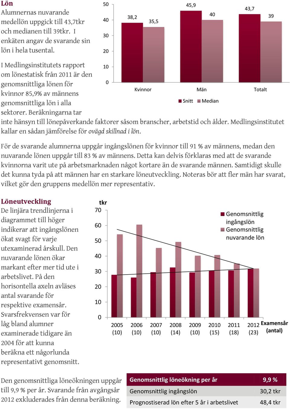 sektorer. Beräkningarna tar Snitt Median inte hänsyn till lönepåverkande faktorer såsom branscher, arbetstid och ålder. Medlingsinstitutet kallar en sådan jämförelse för ovägd skillnad i lön.