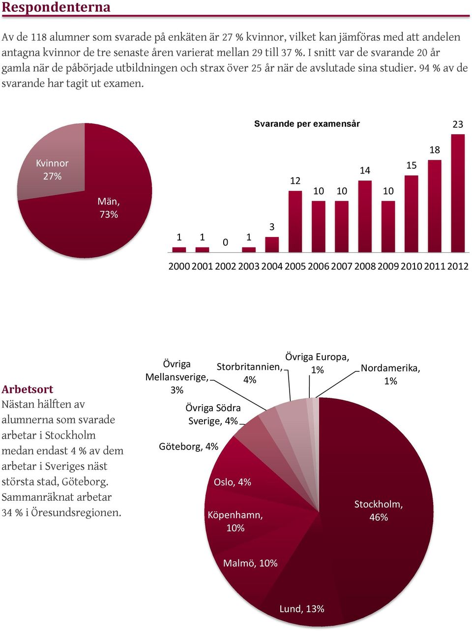 Svarande per examensår 23 Kvinnor 27% Män, 73% 1 1 0 1 3 12 10 10 14 10 15 18 2000 2001 2002 2003 2004 2005 2006 2007 2008 2009 2010 2011 2012 Arbetsort Nästan hälften av alumnerna som svarade