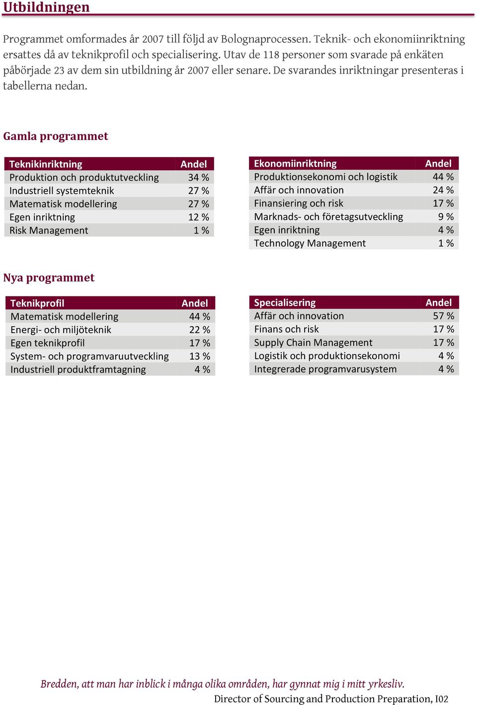 Gamla programmet Teknikinriktning Andel Produktion och produktutveckling 34 % Industriell systemteknik 27 % Matematisk modellering 27 % Egen inriktning 12 % Risk Management 1 % Ekonomiinriktning