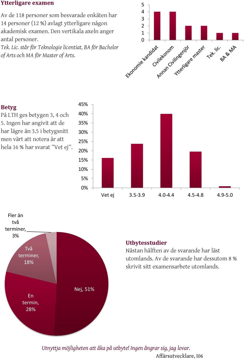 5 i betygsnitt men värt att notera är att hela 16 % har svarat Vet ej. 4 40% 3 30% 2 20% 1 10% 0% Vet ej 3.5-3.9 4.0-4.4 4.5-4.8 4.9-5.