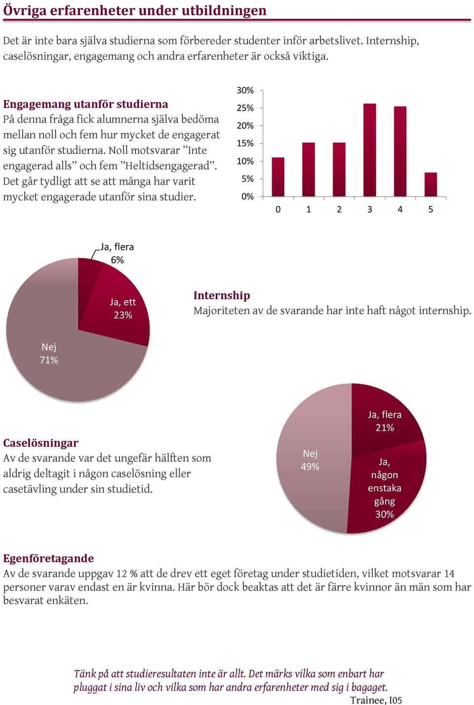 Det går tydligt att se att många har varit mycket engagerade utanför sina studier.