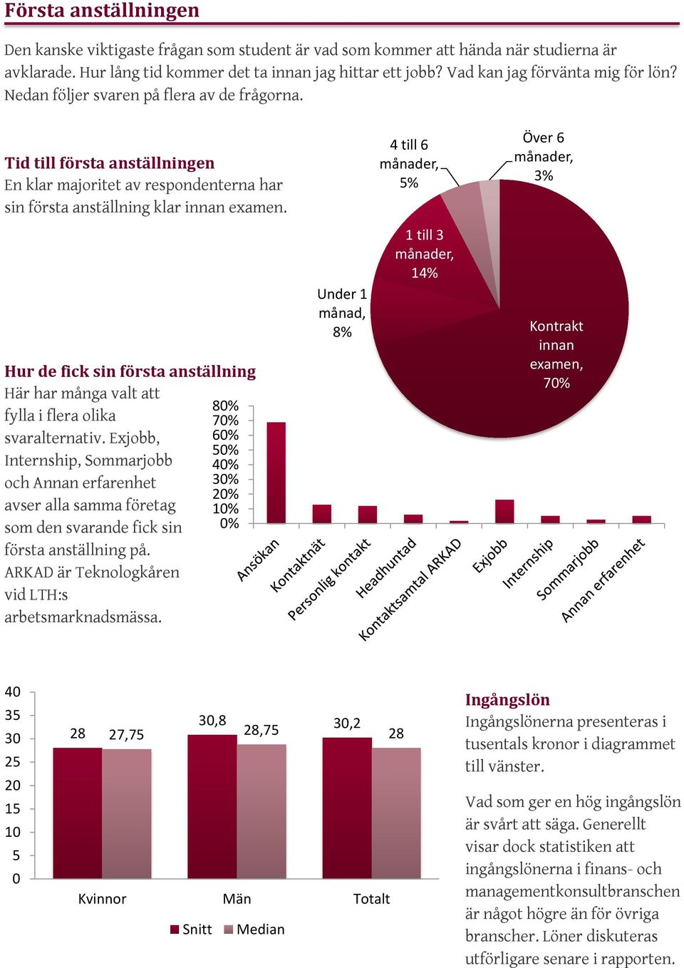 4 till 6 månader, Över 6 månader, 3% Hur de fick sin första anställning Här har många valt att 80% fylla i flera olika 70% svaralternativ.