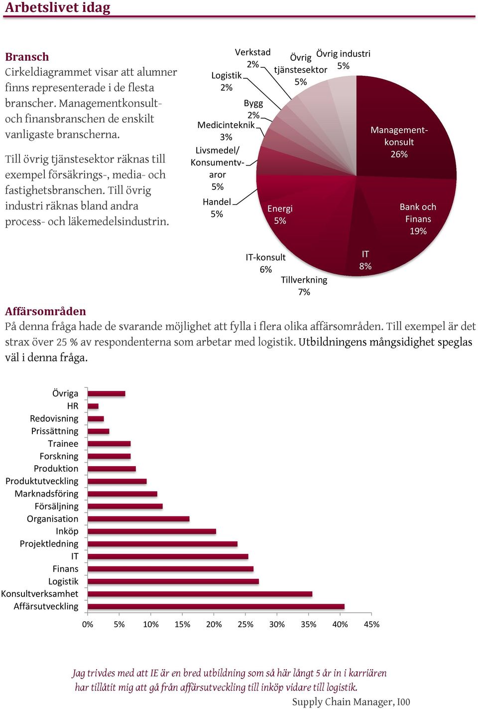 Logistik 2% Bygg 2% Medicinteknik 3% Livsmedel/ Konsumentvaror Handel Verkstad 2% Övrig Övrig industri tjänstesektor Energi Managementkonsult 26% Bank och Finans 19% IT-konsult 6% Tillverkning 7%