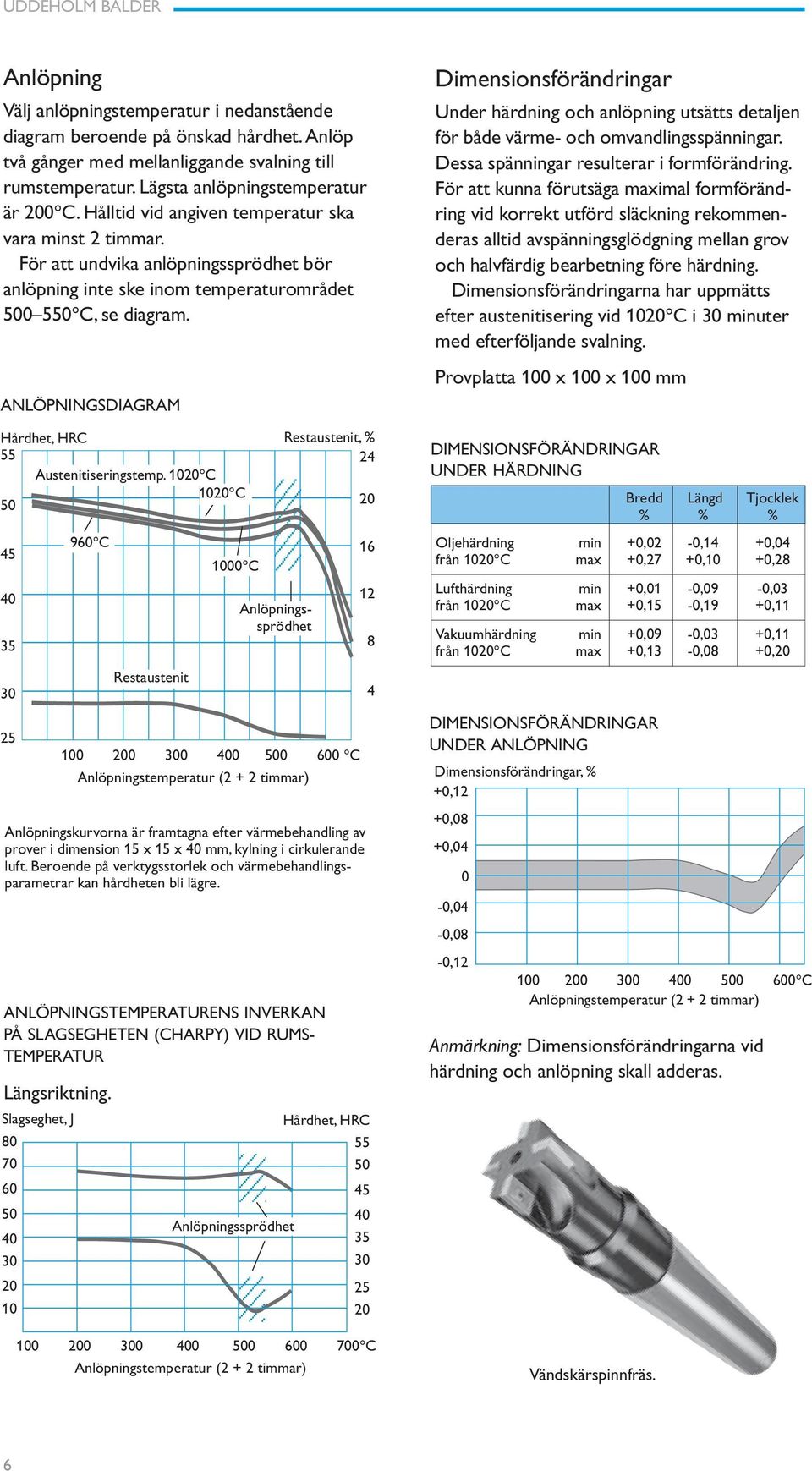 ANLÖPNINGSDIAGRAM Hårdhet, HRC 55 Austenitiseringstemp.