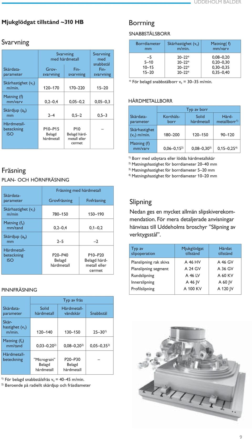 120 170 170 220 15 20 Matning (f) mm/varv 0,2 0,4 0,05 0,2 0,05 0,3 Skärdjup (a p ) mm 2 4 0,5 2 0,5 3 Hårdmetallbeteckning P10 P15 P10 ISO Belagd Belagd hårdhårdmetall metall eller cermet Fräsning