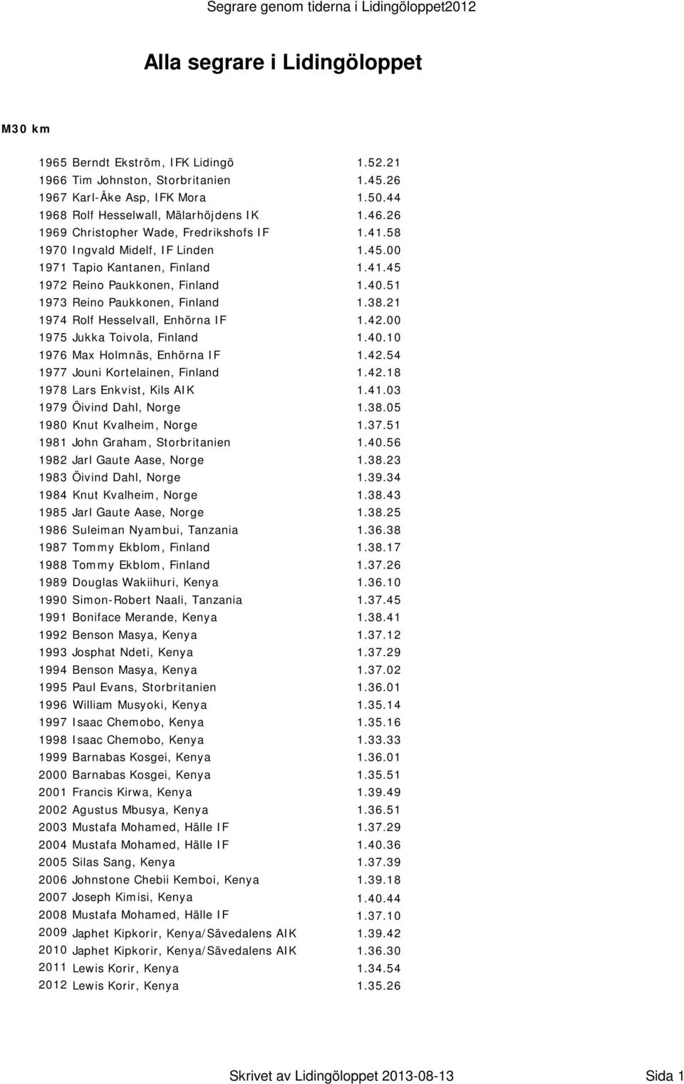21 1974 Rolf Hesselvall, Enhörna IF 1.42.00 1975 Jukka Toivola, Finland 1.40.10 1976 Max Holmnäs, Enhörna IF 1.42.54 1977 Jouni Kortelainen, Finland 1.42.18 1978 Lars Enkvist, Kils AIK 1.41.