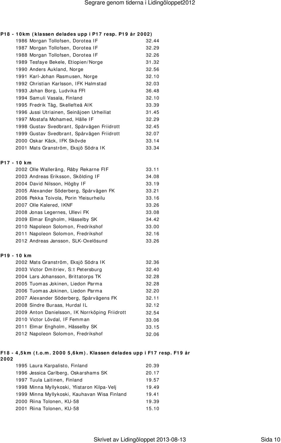 48 1994 Samuli Vasala, Finland 32.10 1995 Fredrik Tåg, Skellefteå AIK 33.39 1996 Jussi Utriainen, Seinäjoen Urheiliat 31.45 1997 Mostafa Mohamed, Hälle IF 32.