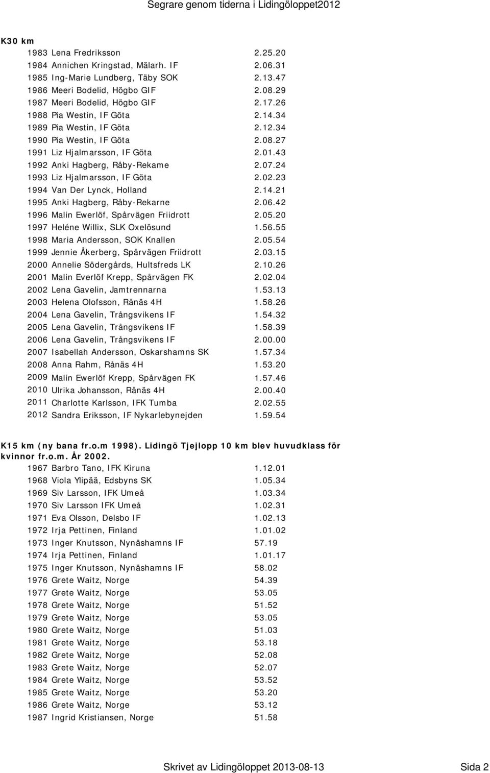 24 1993 Liz Hjalmarsson, IF Göta 2.02.23 1994 Van Der Lynck, Holland 2.14.21 1995 Anki Hagberg, Råby-Rekarne 2.06.42 1996 Malin Ewerlöf, Spårvägen Friidrott 2.05.