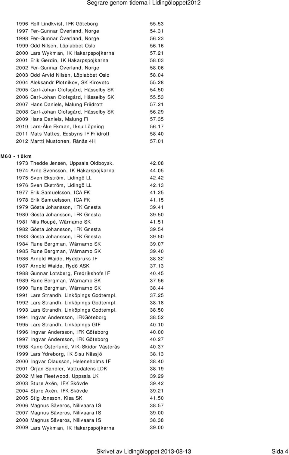 28 2005 Carl-Johan Olofsgård, Hässelby SK 54.50 2006 Carl-Johan Olofsgård, Hässelby SK 55.53 2007 Hans Daniels, Malung Friidrott 57.21 2008 Carl-Johan Olofsgård, Hässelby SK 56.