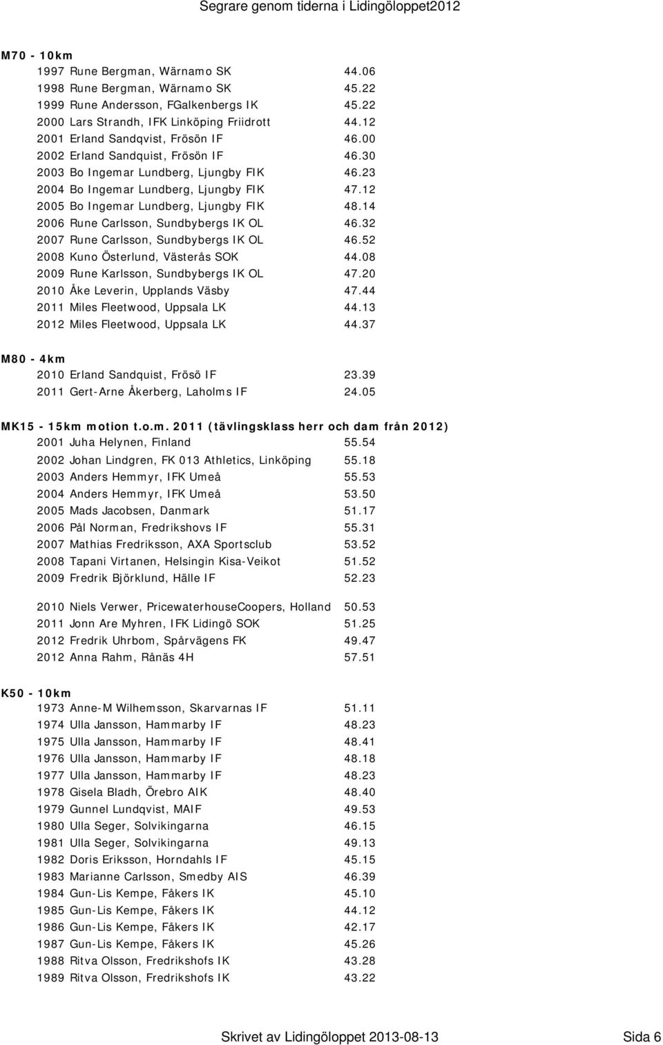 12 2005 Bo Ingemar Lundberg, Ljungby FIK 48.14 2006 Rune Carlsson, Sundbybergs IK OL 46.32 2007 Rune Carlsson, Sundbybergs IK OL 46.52 2008 Kuno Österlund, Västerås SOK 44.