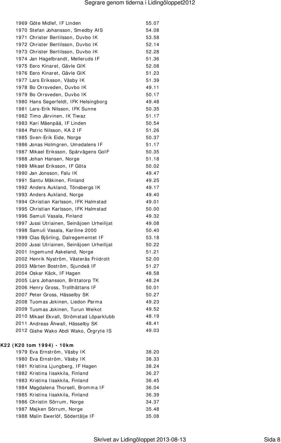 11 1979 Bo Orrsveden, Duvbo IK 50.17 1980 Hans Segerfeldt, IFK Helsingborg 49.48 1981 Lars-Erik Nilsson, IFK Sunne 50.35 1982 Timo Järvinen, IK Tiwaz 51.17 1983 Kari Mäenpää, IF Linden 50.