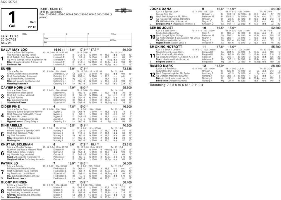 300 09: 0 0-0-0 0 Tot: 15 3-1-0 Ybbi Kanybbi e Speedy Tomali Linderoth P B 21/5-6 5/ 2160 0 18,8 xc 123 20 Uppf: Eddelid Emil, Fanny & Julia Linderoth P D 2/6-5 3/ 1640 1 16,0 xc 85 16 1 Äg: MITS