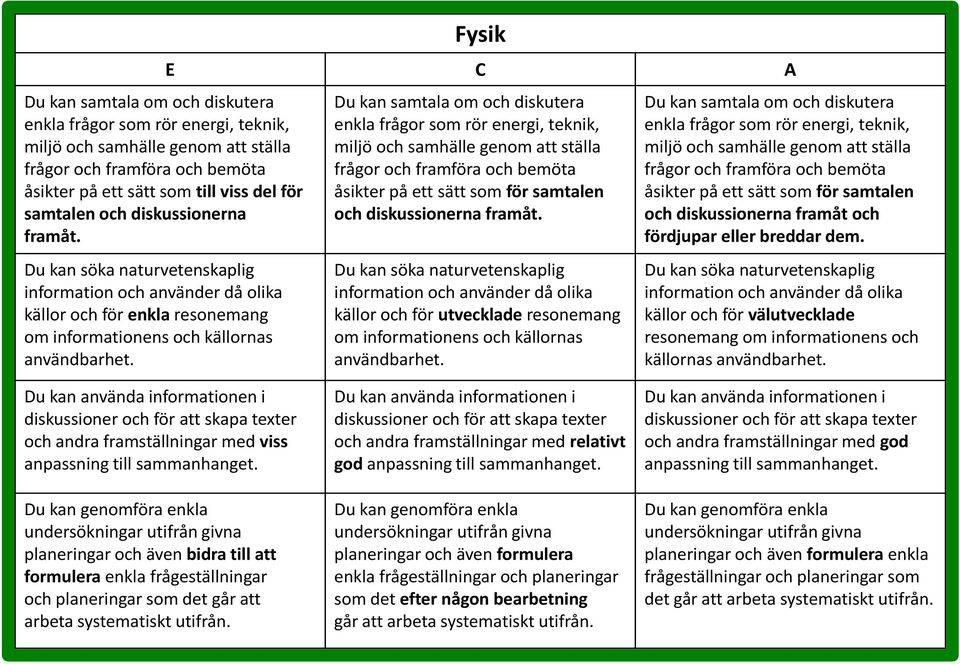 Fysik E C A Du kan samtala om och diskutera enkla frågor som rör energi, teknik, miljö och samhälle genom att ställa frågor och framföra och bemöta åsikter på ett sätt som för samtalen och