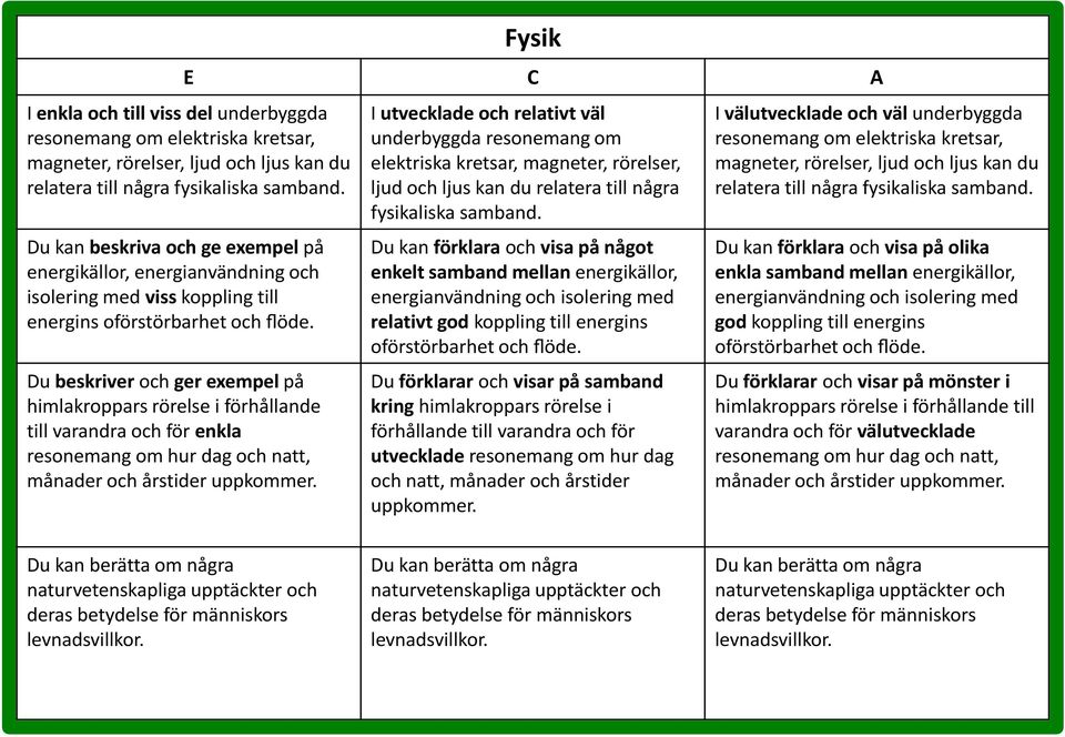 Du beskriver och ger exempel på himlakroppars rörelse i förhållande till varandra och för enkla resonemang om hur dag och natt, månader och årstider uppkommer.