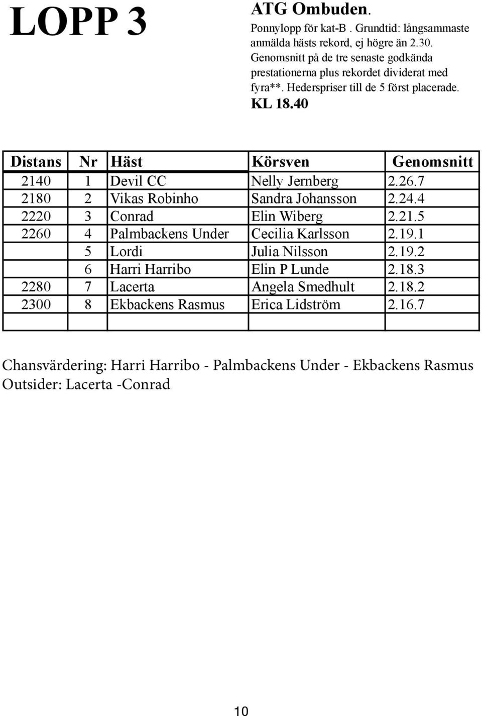 40 Distans Nr Häst Körsven Genomsnitt 2140 1 Devil CC Nelly Jernberg 2.26.7 2180 2 Vikas Robinho Sandra Johansson 2.24.4 2220 3 Conrad Elin Wiberg 2.21.5 2260 4 Palmbackens Under Cecilia Karlsson 2.