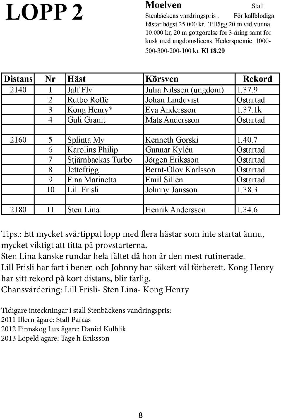 40.7 6 Karolins Philip Gunnar Kylén Ostartad 7 Stjärnbackas Turbo Jörgen Eriksson Ostartad 8 Jettefrigg Bernt-Olov Karlsson Ostartad 9 Fina Marinetta Emil Sillén Ostartad 10 Lill Frisli Johnny