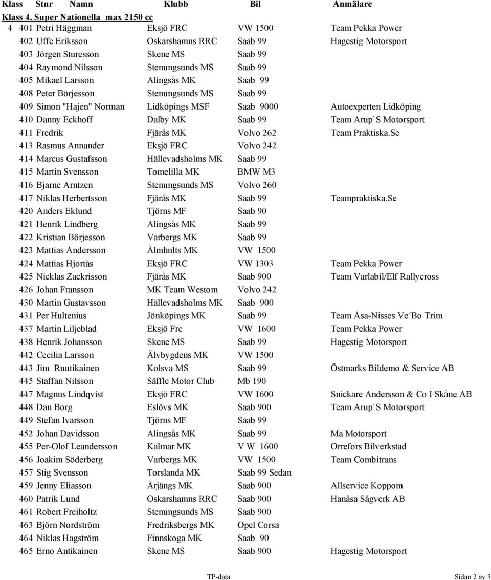 Nilsson Stenungsunds MS Saab 99 405 Mikael Larsson Alingsås MK Saab 99 408 Peter Börjesson Stenungsunds MS Saab 99 409 Simon "Hajen" Norman Lidköpings MSF Saab 9000 Autoexperten Lidköping 410 Danny