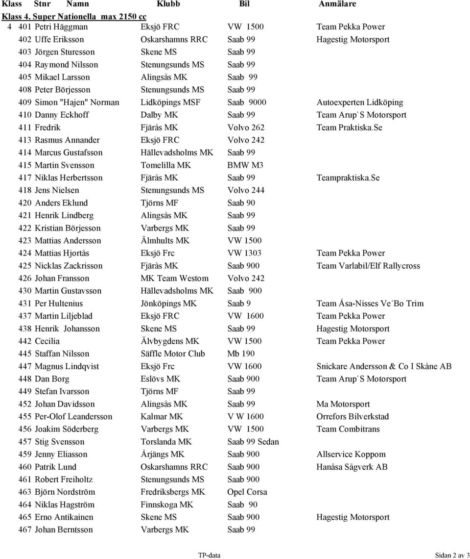 Nilsson Stenungsunds MS Saab 99 405 Mikael Larsson Alingsås MK Saab 99 408 Peter Börjesson Stenungsunds MS Saab 99 409 Simon "Hajen" Norman Lidköpings MSF Saab 9000 Autoexperten Lidköping 410 Danny
