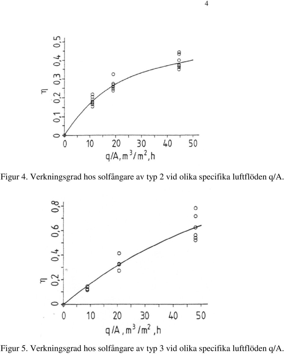 olika specifika luftflöden q/a. Figur 5.