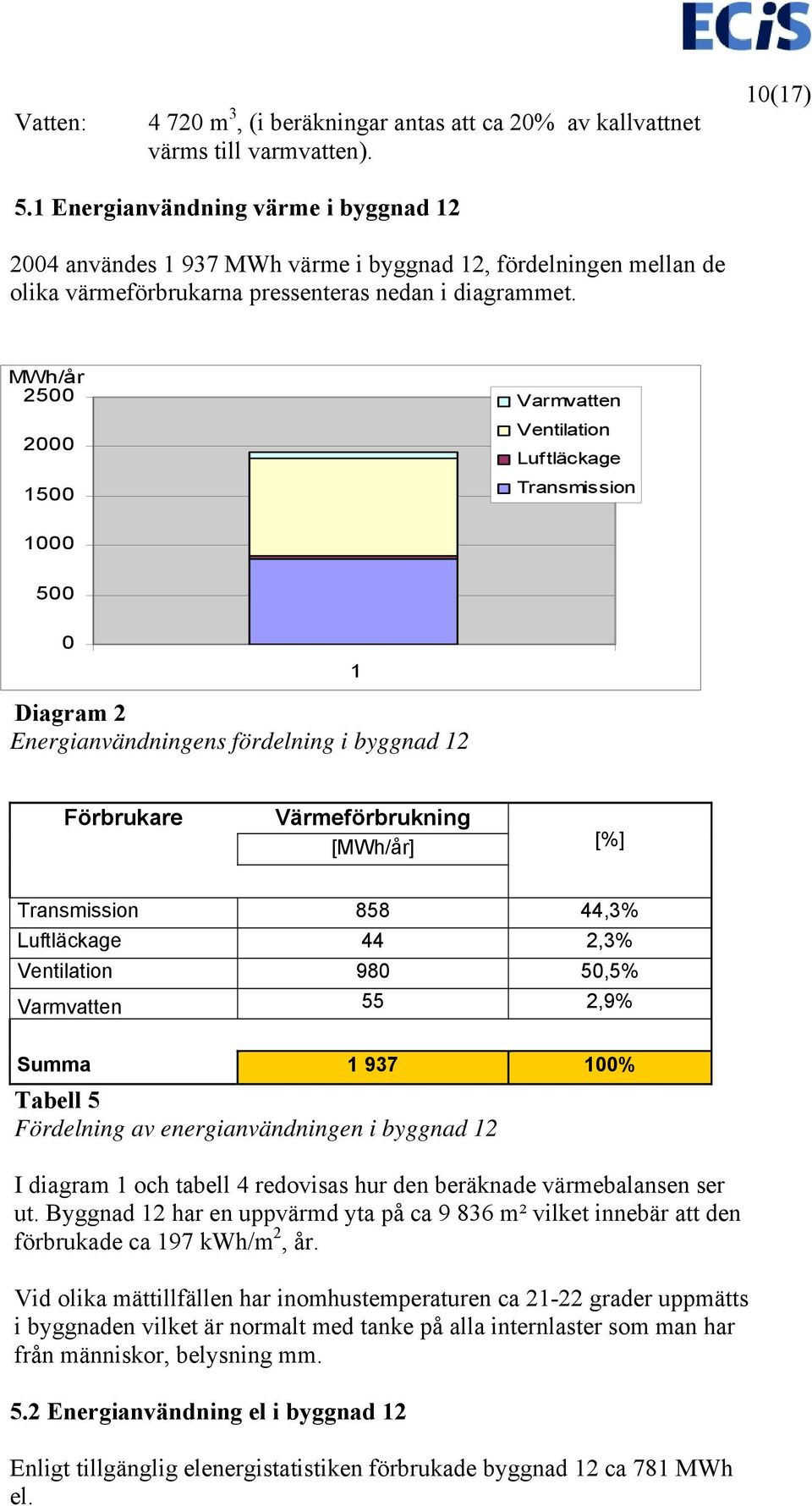 MWh/år 2500 2000 1500 Varmvatten Ventilation Luftläckage Transmission 1000 500 0 Diagram 2 Energianvändningens fördelning i byggnad 12 1 Förbrukare Värmeförbrukning [MWh/år] [%] Transmission 858