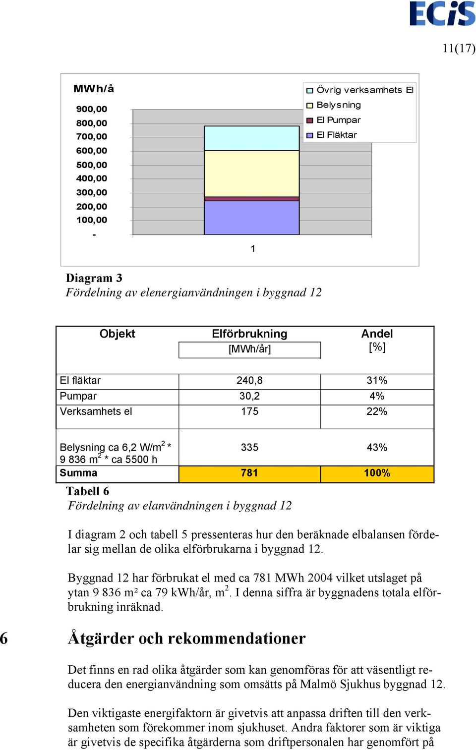 i byggnad 12 I diagram 2 och tabell 5 pressenteras hur den beräknade elbalansen fördelar sig mellan de olika elförbrukarna i byggnad 12.