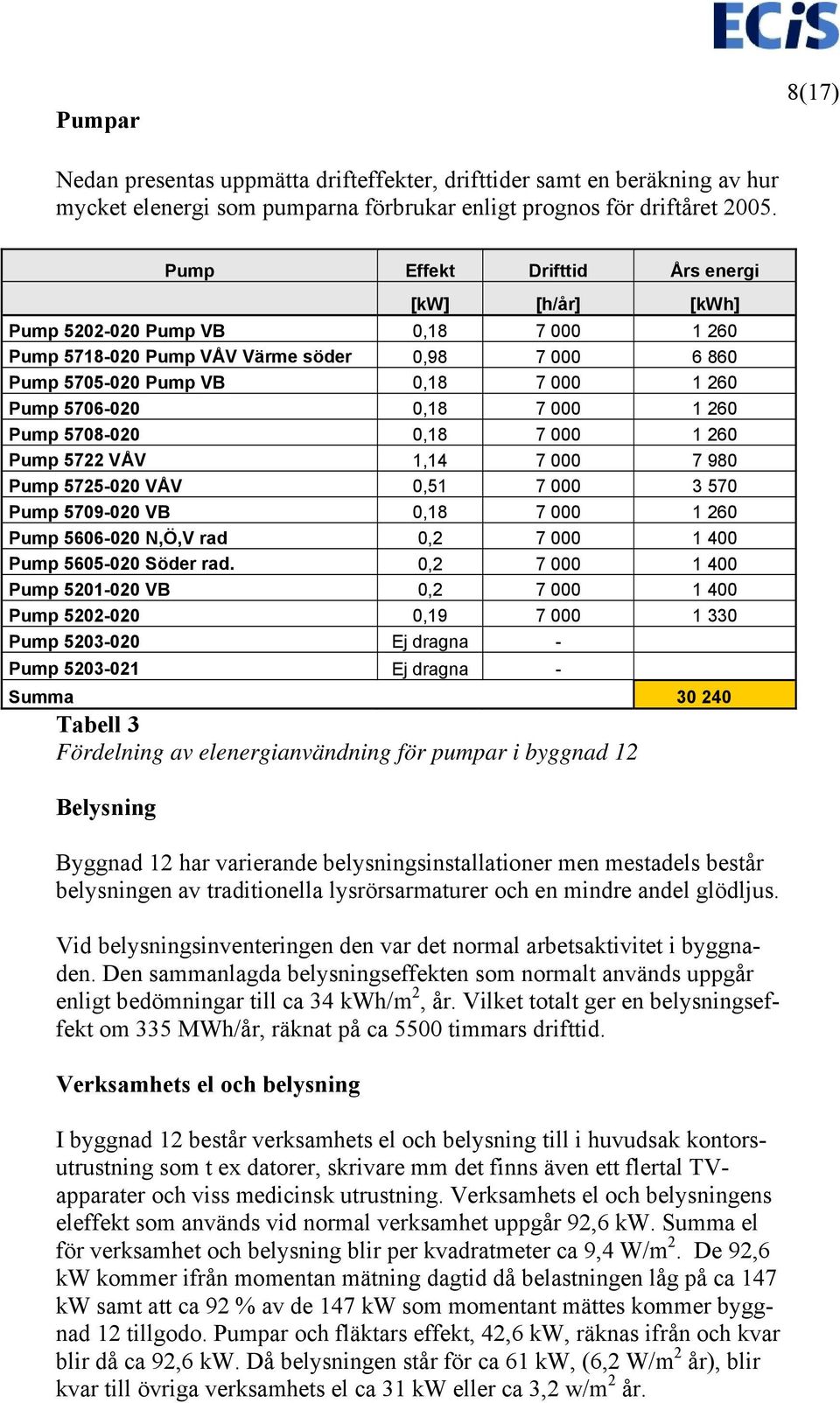 7 000 1 260 Pump 5708-020 0,18 7 000 1 260 Pump 5722 VÅV 1,14 7 000 7 980 Pump 5725-020 VÅV 0,51 7 000 3 570 Pump 5709-020 VB 0,18 7 000 1 260 Pump 5606-020 N,Ö,V rad 0,2 7 000 1 400 Pump 5605-020