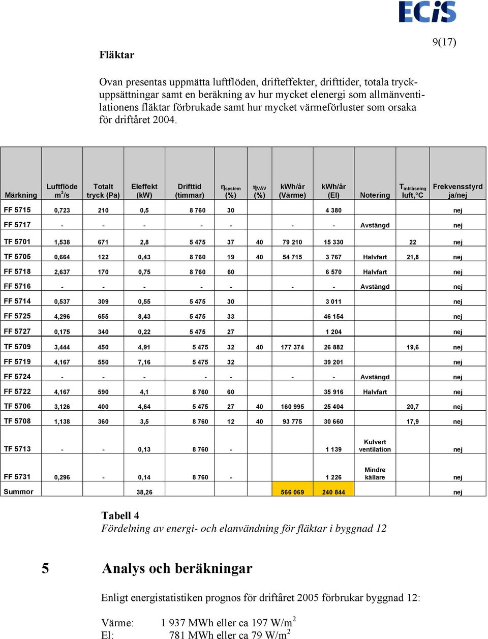 Märkning Luftflöde m 3 /s Totalt tryck (Pa) Eleffekt (kw) Drifttid (timmar) η system (%) η VÅV (%) kwh/år (Värme) kwh/år (El) Notering T inblåsning luft, C Frekvensstyrd ja/nej FF 5715 0,723 210 0,5