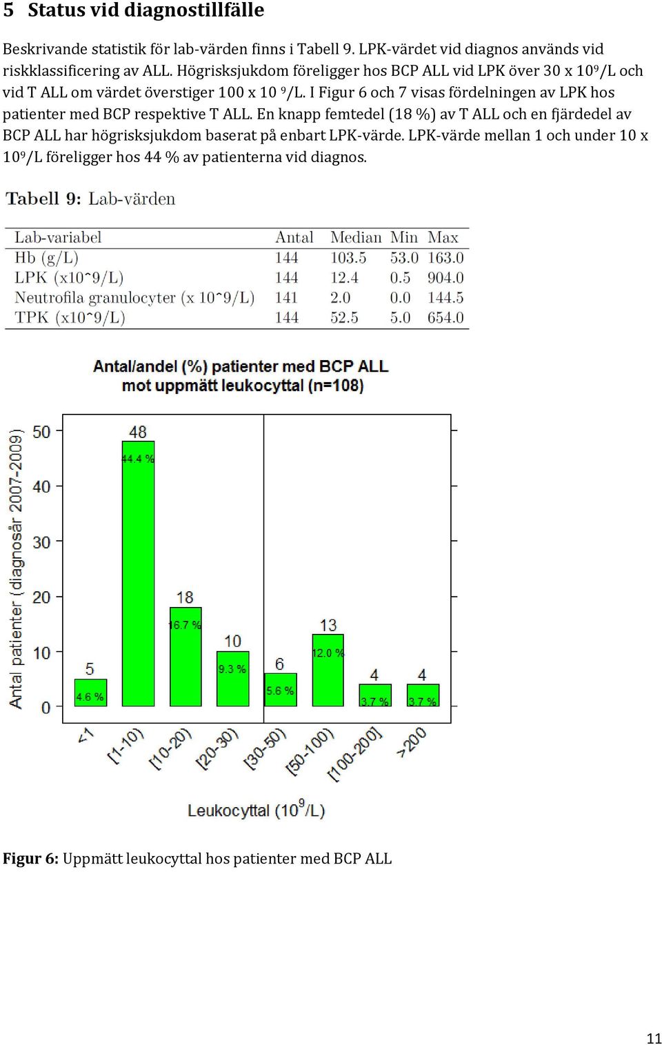 I Figur 6 och 7 visas fördelningen av LPK hos patienter med BCP respektive T ALL.