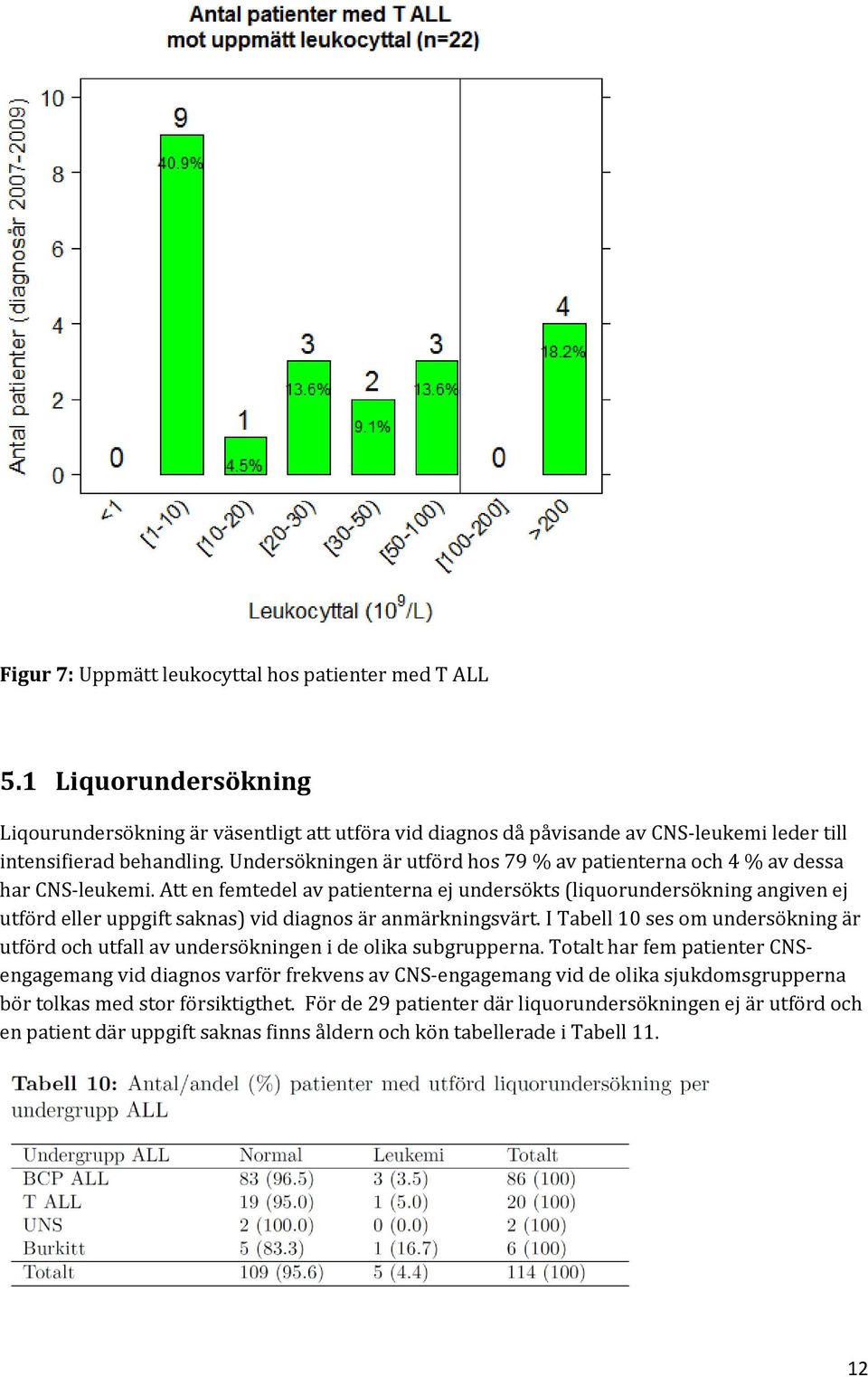 Att en femtedel av patienterna ej undersökts (liquorundersökning angiven ej utförd eller uppgift saknas) vid diagnos är anmärkningsvärt.