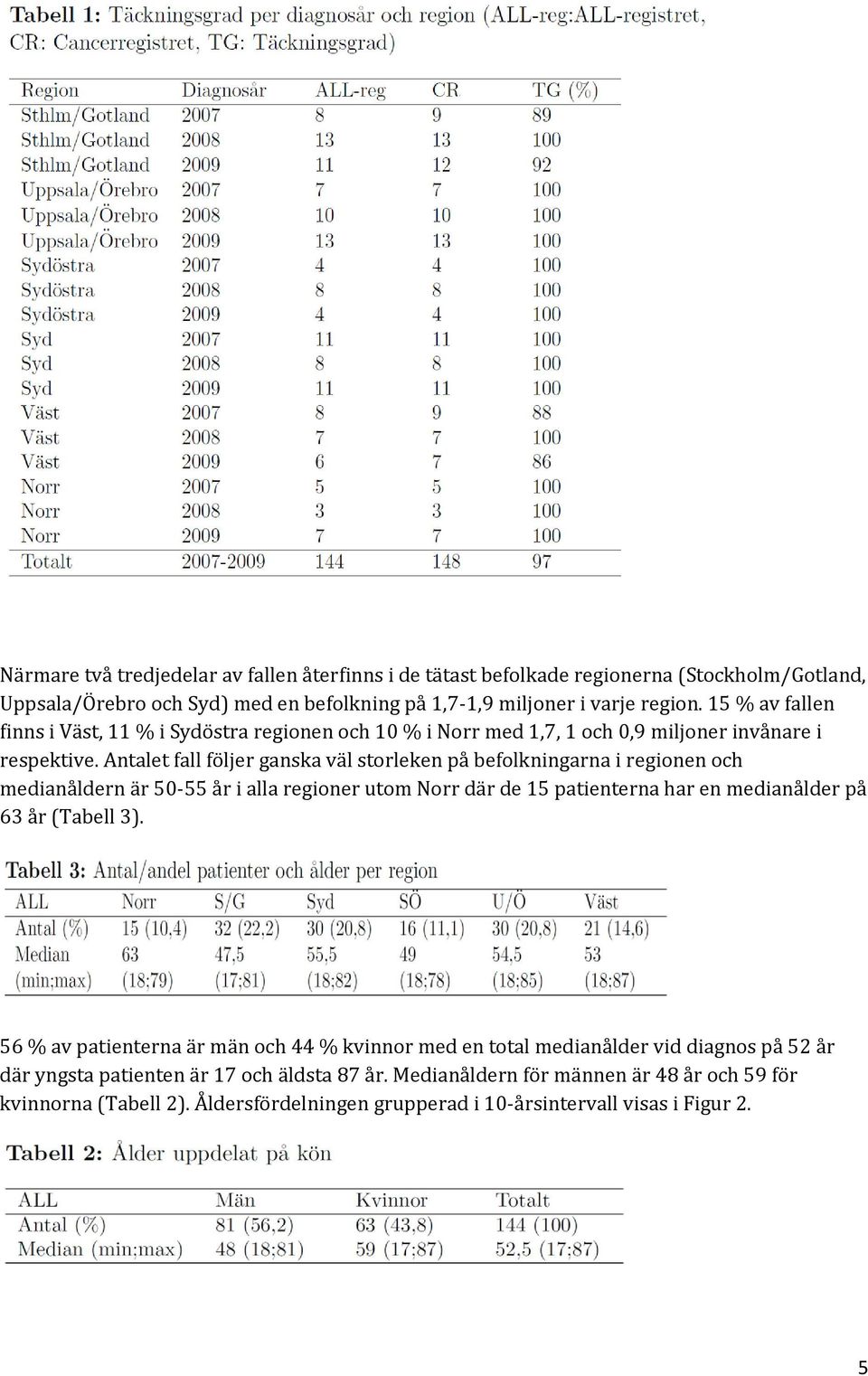 Antalet fall följer ganska väl storleken på befolkningarna i regionen och medianåldern är 50-55 år i alla regioner utom Norr där de 15 patienterna har en medianålder på 63 år (Tabell 3).