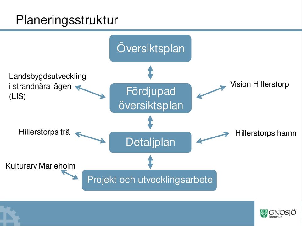 Marieholm Fördjupad översiktsplan Detaljplan Projekt
