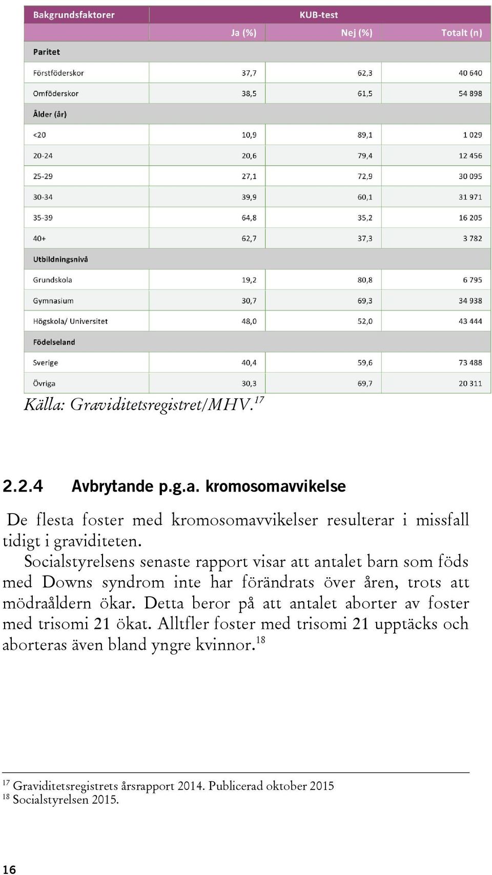 ökar. Detta beror på att antalet aborter av foster med trisomi 21 ökat.