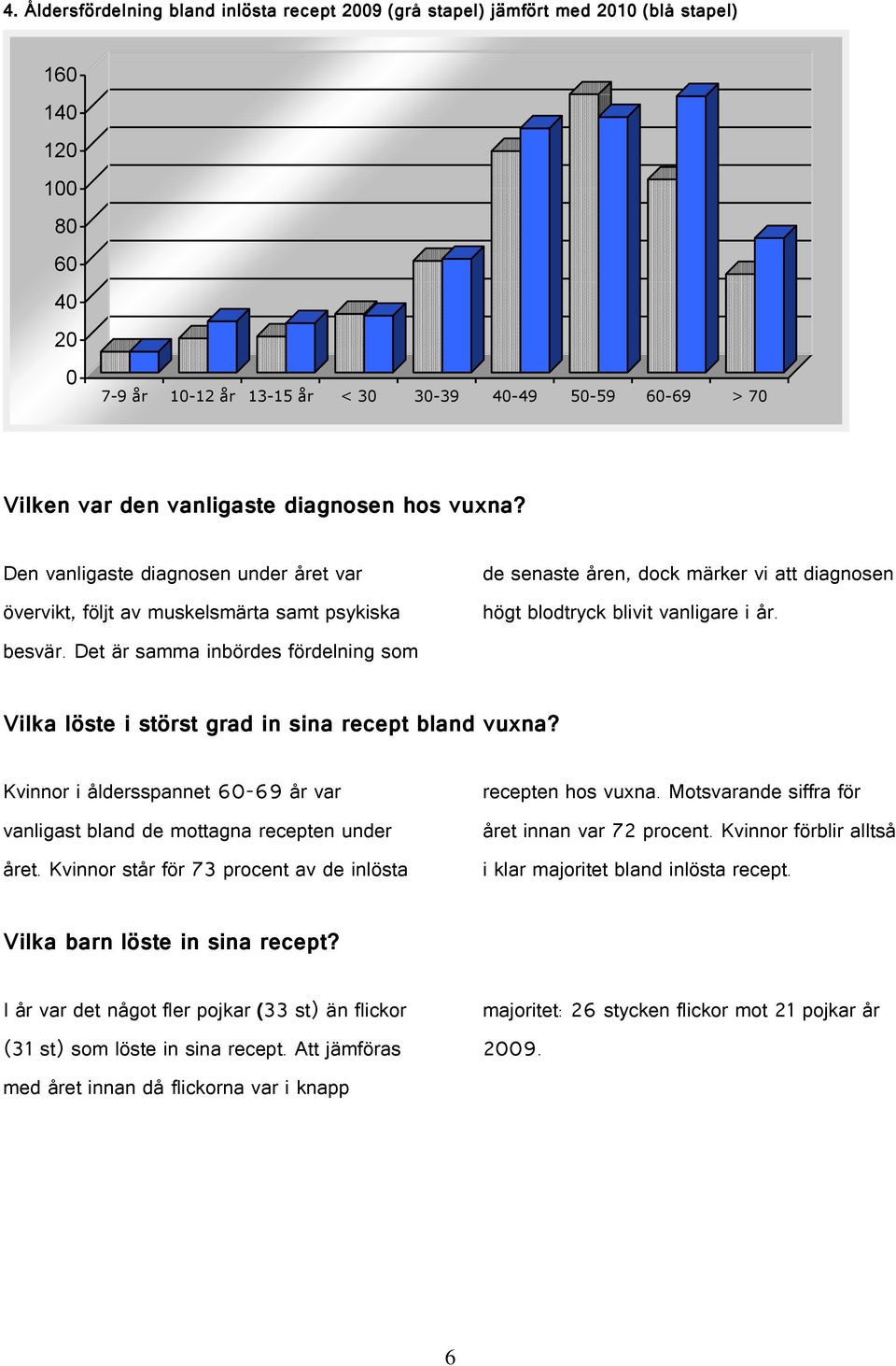 Det är samma inbördes fördelning som de senaste åren, dock märker vi att diagnosen högt blodtryck blivit vanligare i år. Vilka löste i störst grad in sina recept bland vuxna?