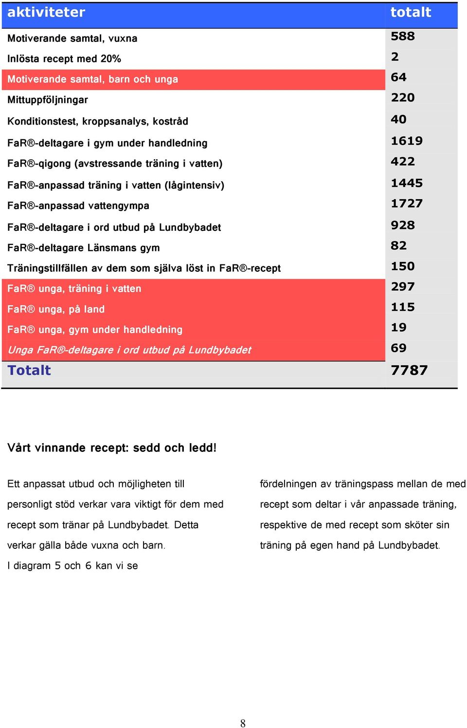 -deltagare Länsmans gym 82 Träningstillfällen av dem som själva löst in FaR -recept 15 FaR unga, träning i vatten 297 FaR unga, på land 115 FaR unga, gym under handledning 19 Unga FaR -deltagare i