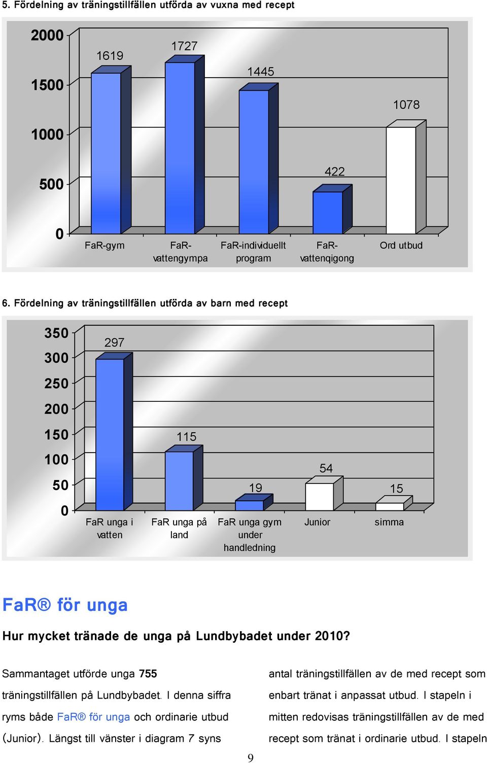 Fördelning av träningstillfällen utförda av barn med recept 35 3 297 25 2 15 115 1 5 19 54 15 FaR unga i vatten FaR unga på land FaR unga gym under handledning Junior simma FaR för unga Hur mycket