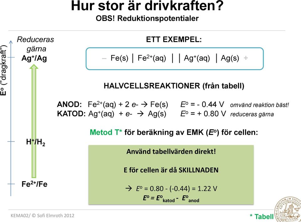 tabell) ANOD: Fe 2+ (aq) + 2 e- Fe(s) KATOD: Ag + (aq) + e- Ag(s) E o = - 0.44 V omvänd reaktion bäst! E o = + 0.