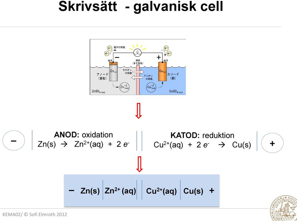 KATOD: reduktion Cu 2+ (aq) + 2 e -