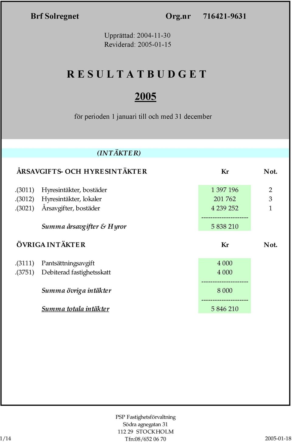 (INTÄKTER) ÅRSAVGIFTS- OCH HYRESINTÄKTER Kr Not..(3011) Hyresintäkter, bostäder 1 397 196 2.(3012) Hyresintäkter, lokaler 201 762 3.