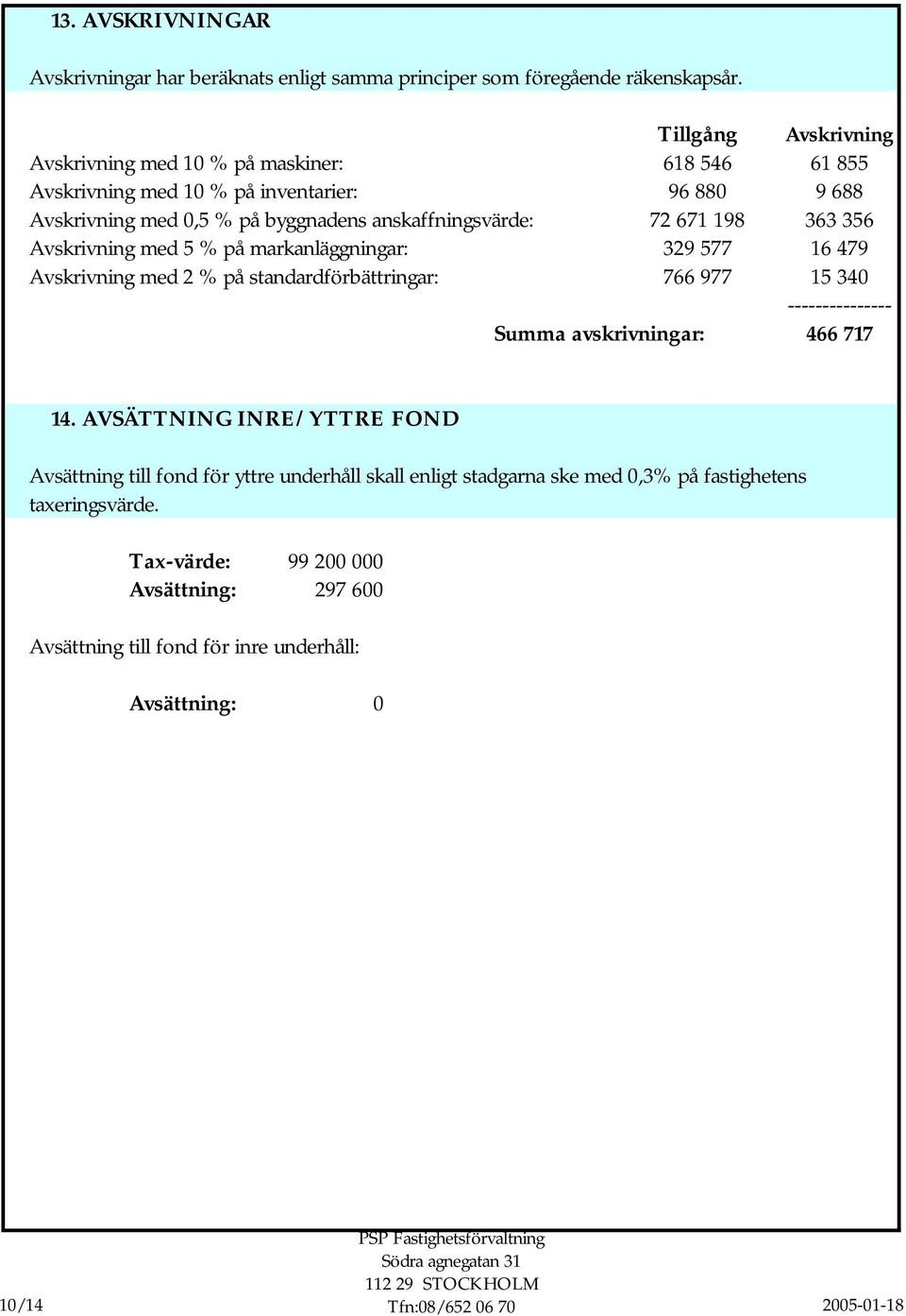 anskaffningsvärde: 72 671 198 363 356 Avskrivning med 5 % på markanläggningar: 329 577 16 479 Avskrivning med 2 % på standardförbättringar: 766 977 15 340 ---------------