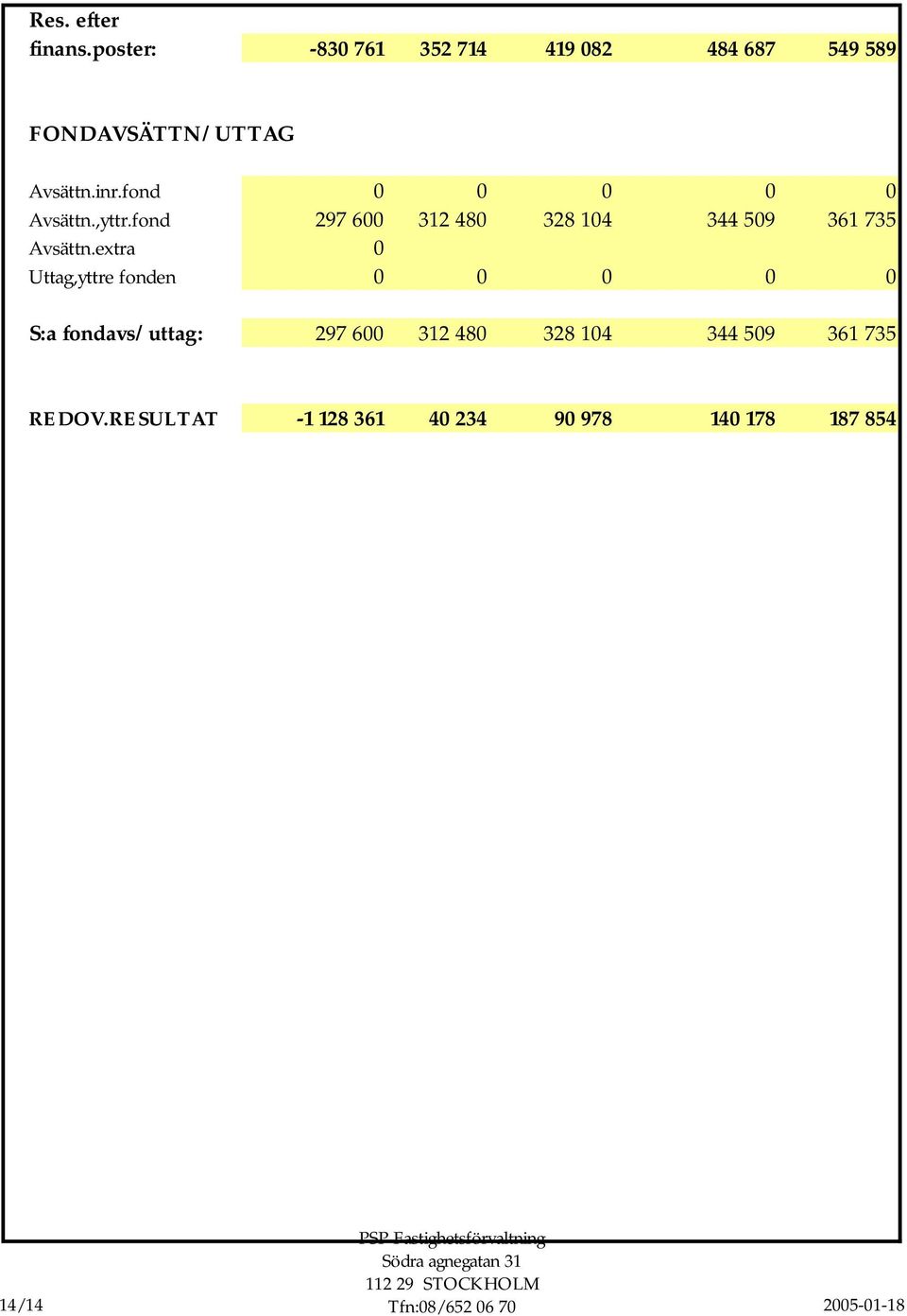 fond 0 0 0 0 0 Avsättn.,yttr.fond 297 600 312 480 328 104 344 509 361 735 Avsättn.
