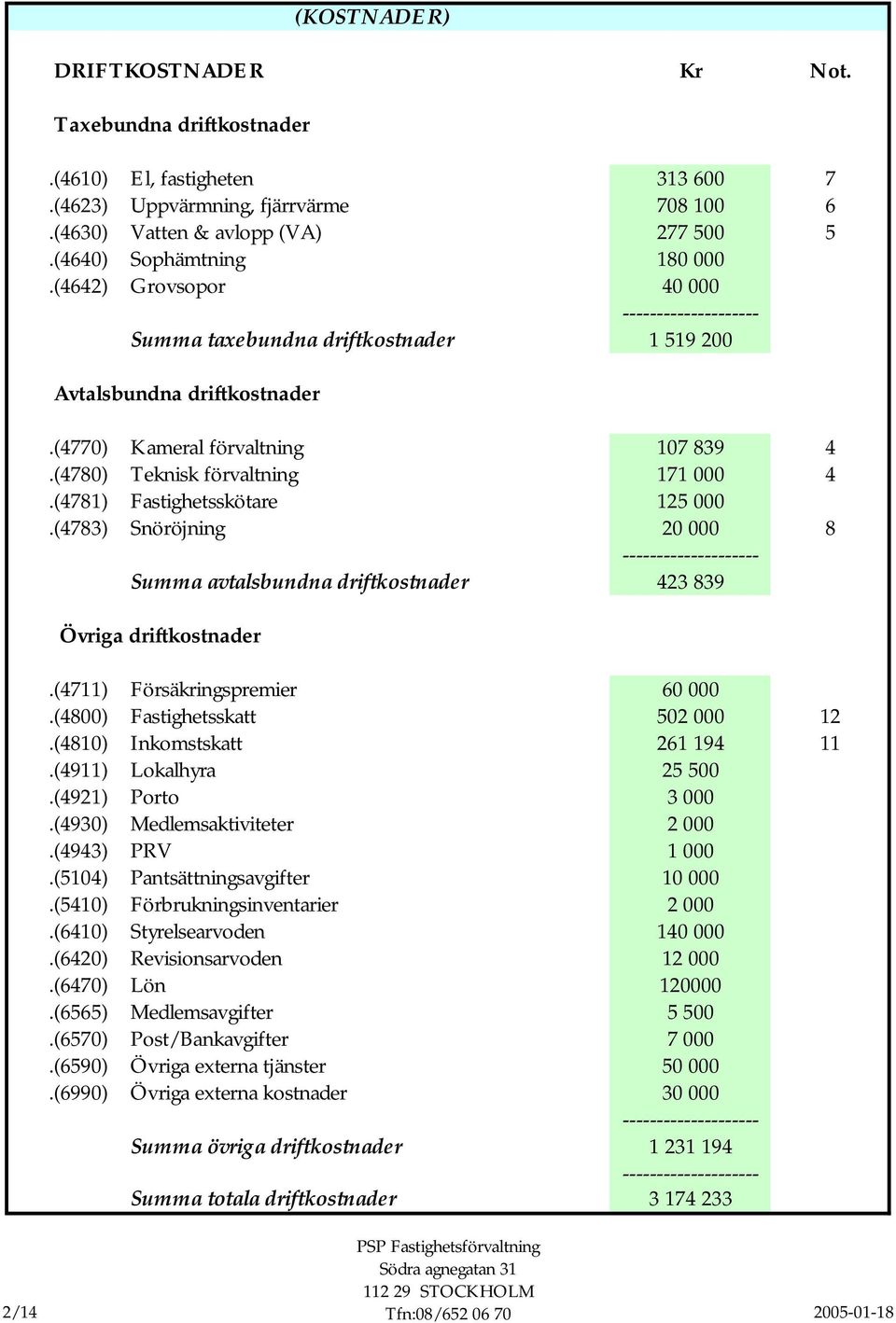 (4781) Fastighetsskötare 125 000.(4783) Snöröjning 20 000 8 -------------------- Summa avtalsbundna driftkostnader 423 839 Övriga driftkostnader.(4711) Försäkringspremier 60 000.