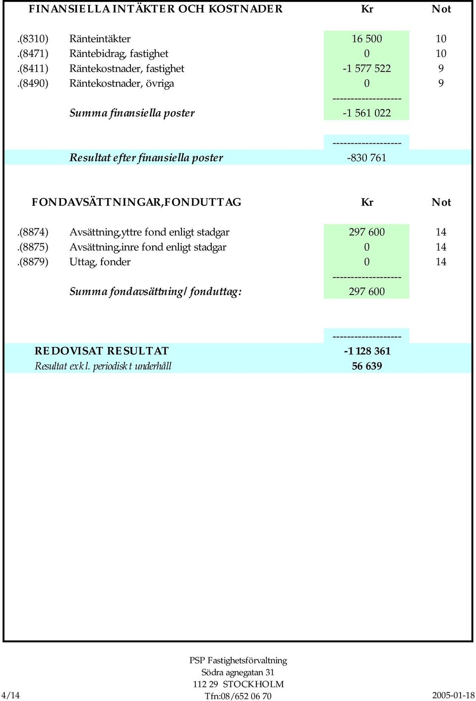 FONDAVSÄTTNINGAR,FONDUTTAG Kr Not.(8874) Avsättning,yttre fond enligt stadgar 297 600 14.(8875) Avsättning,inre fond enligt stadgar 0 14.