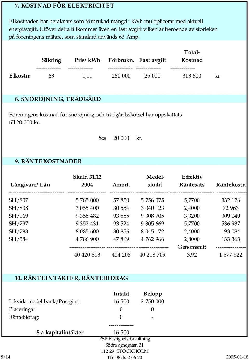 Fast avgift Kostnad ------------- ------------- ------------- ------------- ------------- Elkostn: 63 1,11 260 000 25 000 313 600 kr 8.