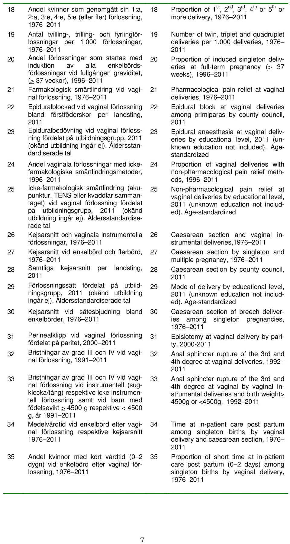 vaginal förlossning bland förstföderskor per landsting, 2011 23 Epiduralbedövning vid vaginal förlossning fördelat på utbildningsgrupp, 2011 (okänd utbildning ingår ej).