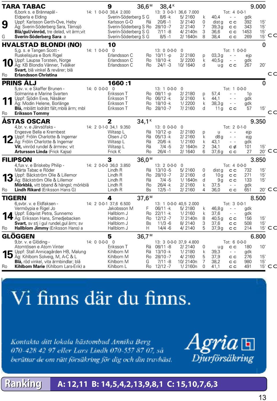 Tärnsjö Sverin-Söderberg S Ro 28/10-7 2/ 2140 7 39,3 g cc 343 15' Blå/gul/vinröd, tre delad, vit ärm;vit Sverin-Söderberg S G 7/11-8 4/ 2140n 3 36,6 cc 1453 15' G Sverin-Söderberg Sara a