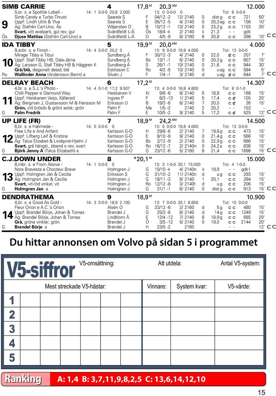 Carl-Uno, Ås Wäjersten D B 10/12-1 10/ 2140 0 23,2 g cc 1103 20' Svart, vitt axelparti, gul rev; gul Svärdfeldt L-Å Ös 18/4 -k 2/ 2140 k 21,3 - - gdk Ös Djuse Mattias (Stafrén Carl-Uno) a Svärdfeldt