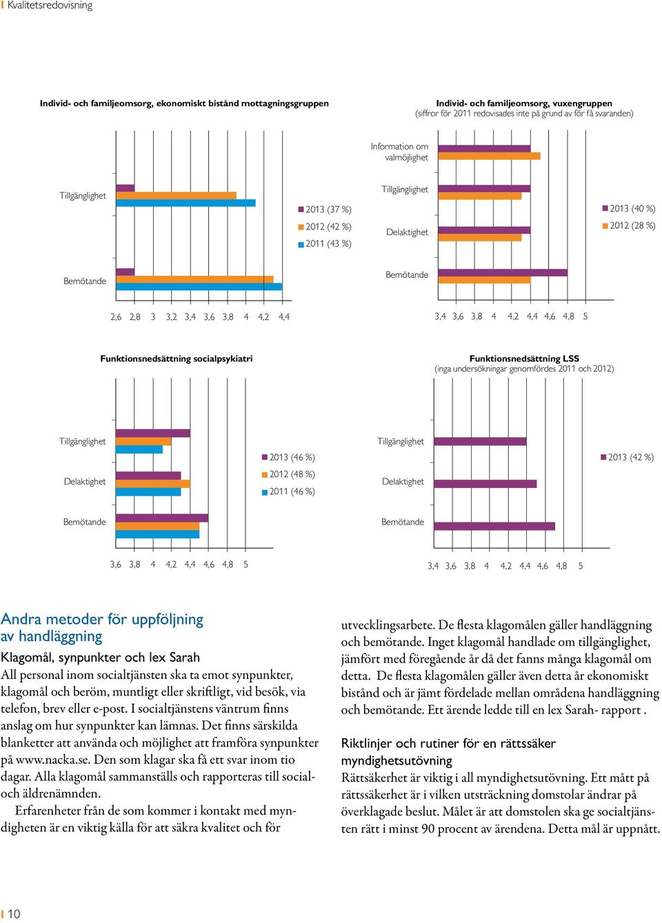 4,2 4,4 4,6 4,8 5 Funktionsnedsättning socialpsykiatri Funktionsnedsättning LSS (inga undersökningar genomfördes 2011 och 2012) Tillgänglighet Tillgänglighet 2013 (46 %) 2013 (42 %) Delaktighet 2012