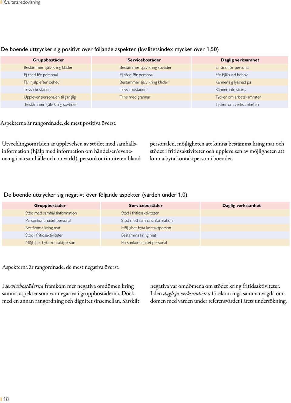 i bostaden Känner inte stress Upplever personalen tillgänglig Trivs med grannar Tycker om arbetskamrater Bestämmer själv kring sovtider Tycker om verksamheten Aspekterna är rangordnade, de mest