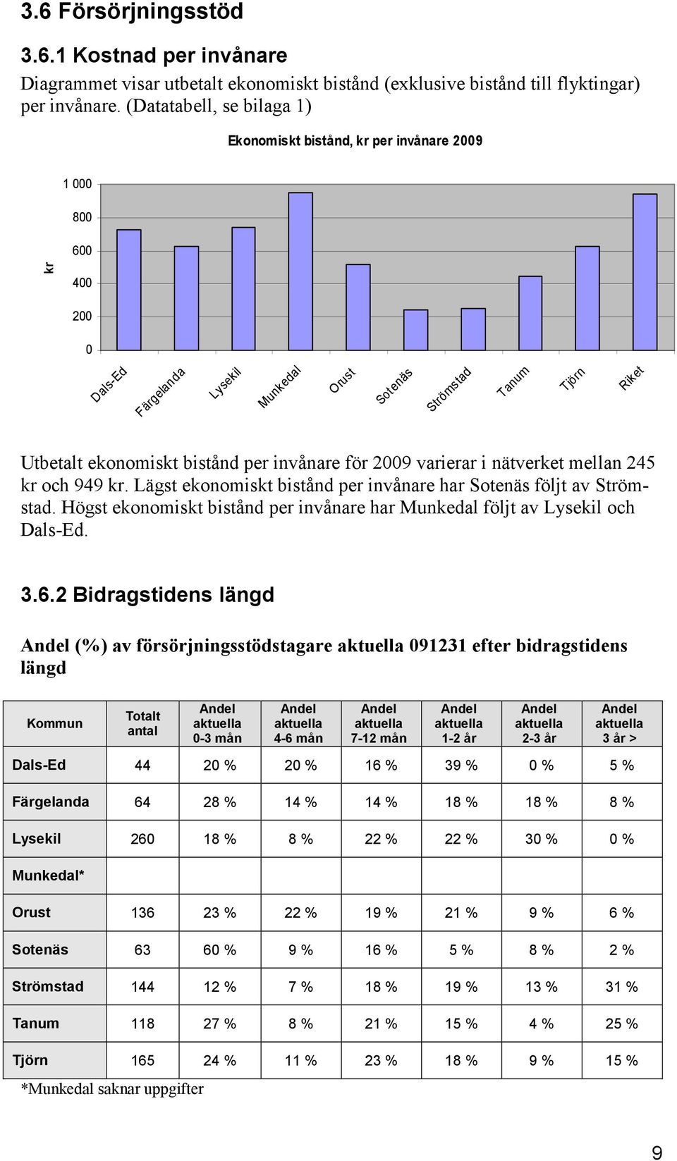 invånare för 2009 varierar i nätverket mellan 245 kr och 949 kr. Lägst ekonomiskt bistånd per invånare har Sotenäs följt av Strömstad.