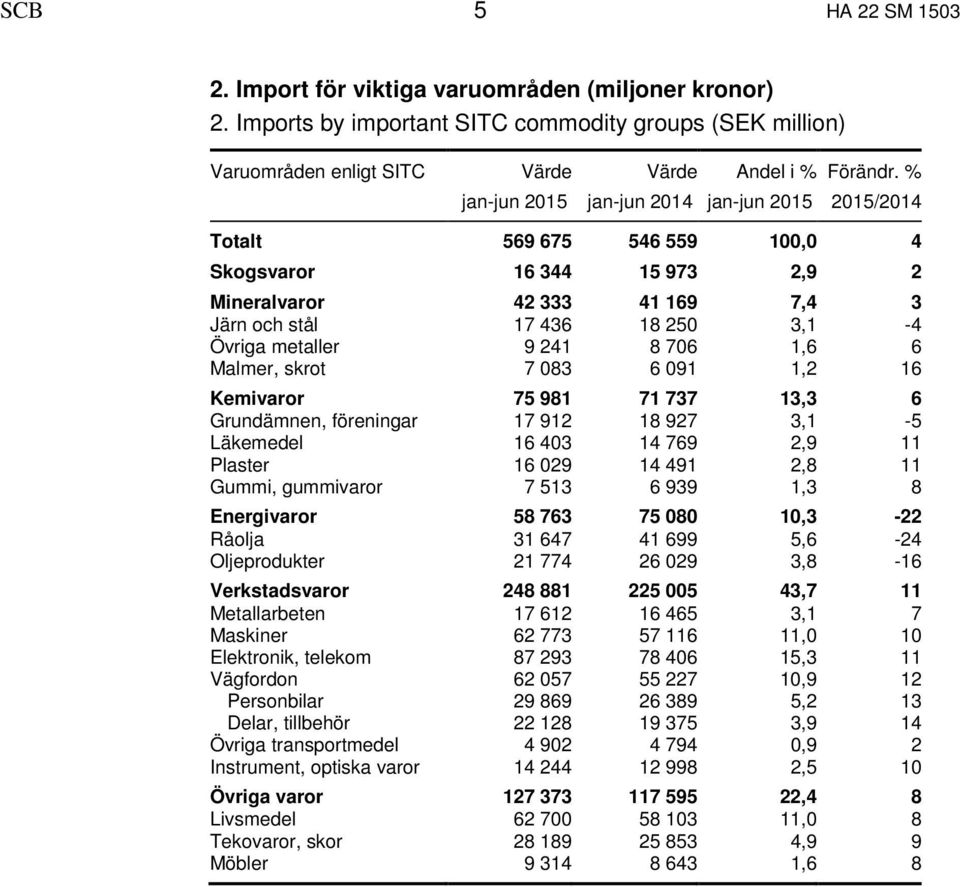 % 2015/2014 Totalt 569 675 546 559 100,0 4 Skogsvaror 16 344 15 973 2,9 2 Mineralvaror 42 333 41 169 7,4 3 Järn och stål 17 436 18 250 3,1-4 Övriga metaller 9 241 8 706 1,6 6 Malmer, skrot 7 083 6